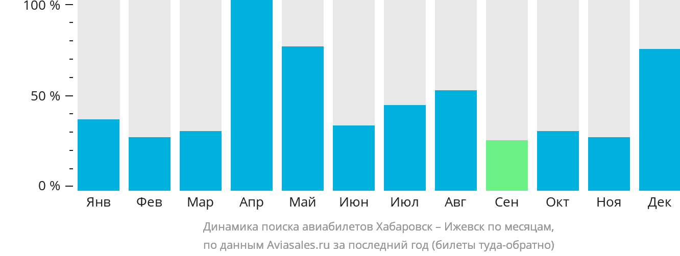 Динамика поиска авиабилетов из Хабаровска в Ижевск по месяцам