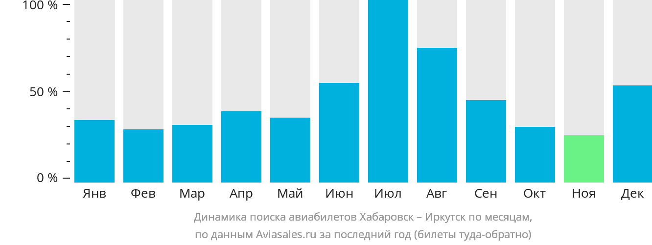 Динамика поиска авиабилетов из Хабаровска в Иркутск по месяцам