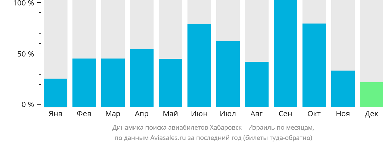 Динамика поиска авиабилетов из Хабаровска в Израиль по месяцам