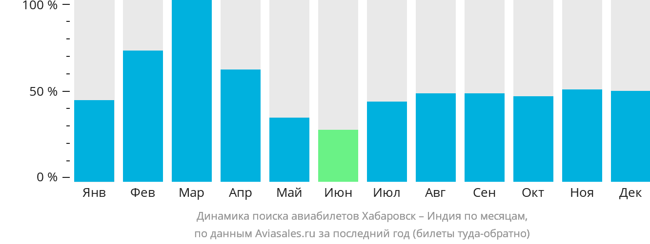 Динамика поиска авиабилетов из Хабаровска в Индию по месяцам