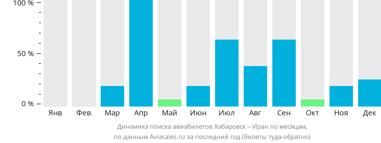 Динамика поиска авиабилетов из Хабаровска в Иран по месяцам