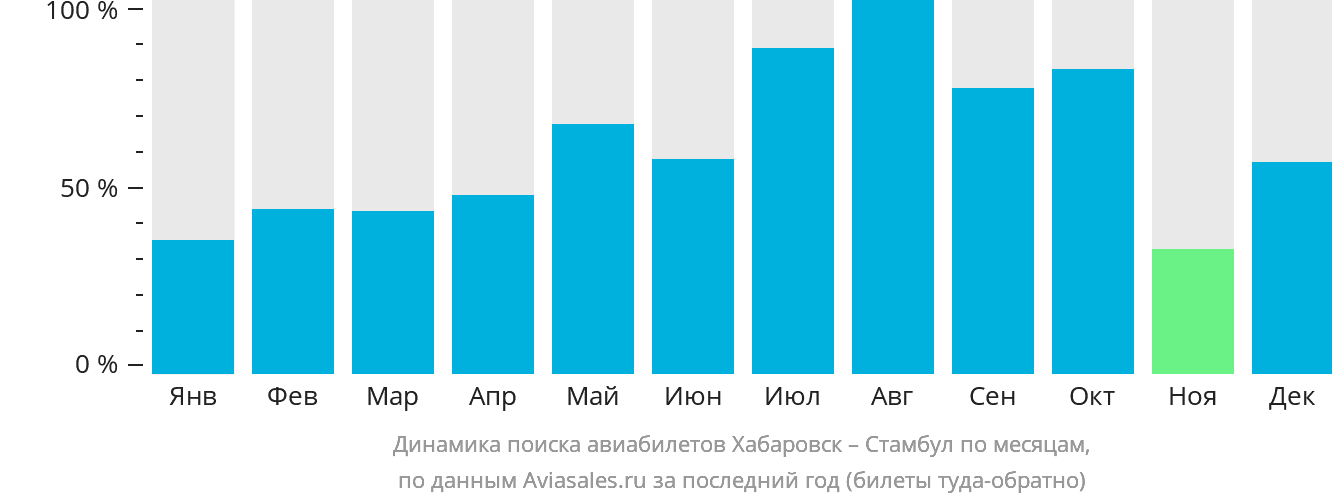 Динамика поиска авиабилетов из Хабаровска в Стамбул по месяцам