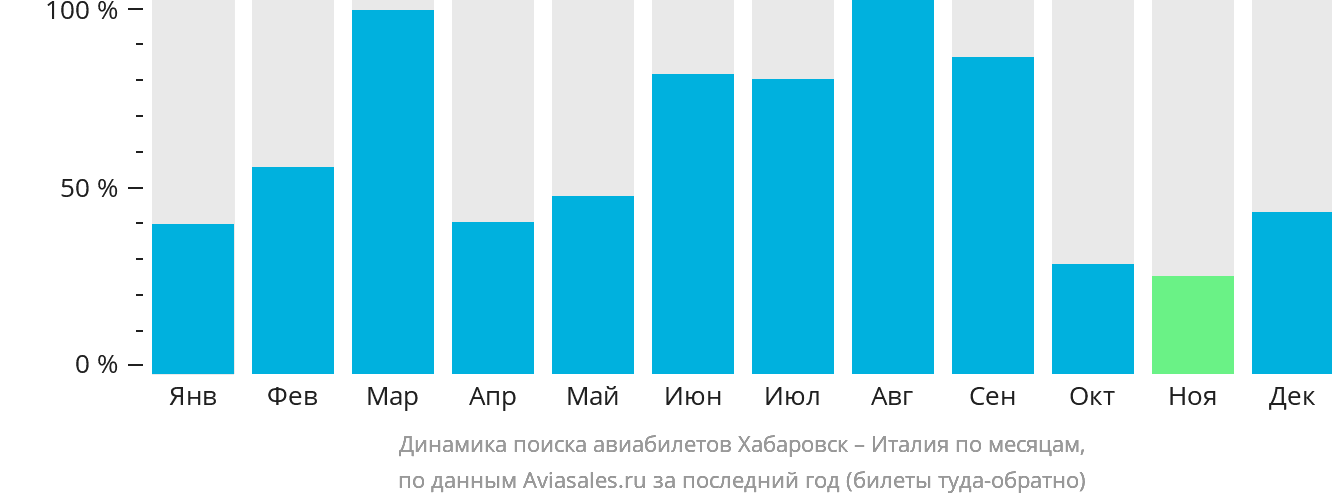 Динамика поиска авиабилетов из Хабаровска в Италию по месяцам