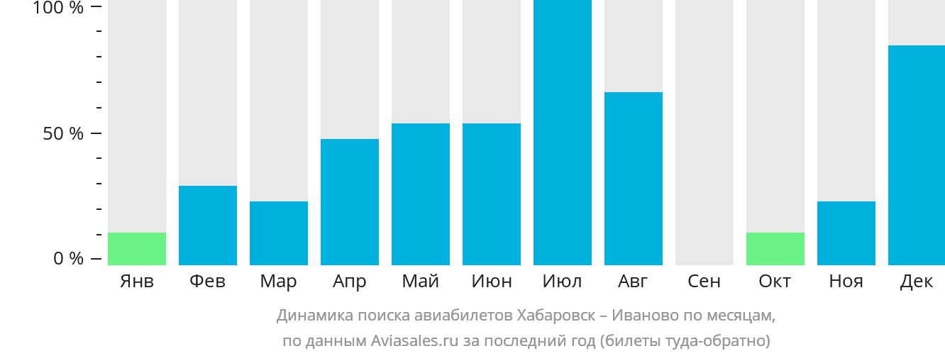 Динамика поиска авиабилетов из Хабаровска в Иваново по месяцам