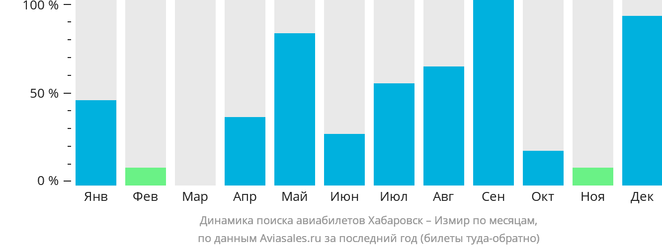 Динамика поиска авиабилетов из Хабаровска в Измир по месяцам