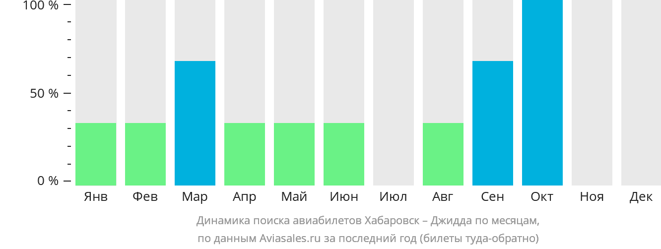 Динамика поиска авиабилетов из Хабаровска в Джидду по месяцам