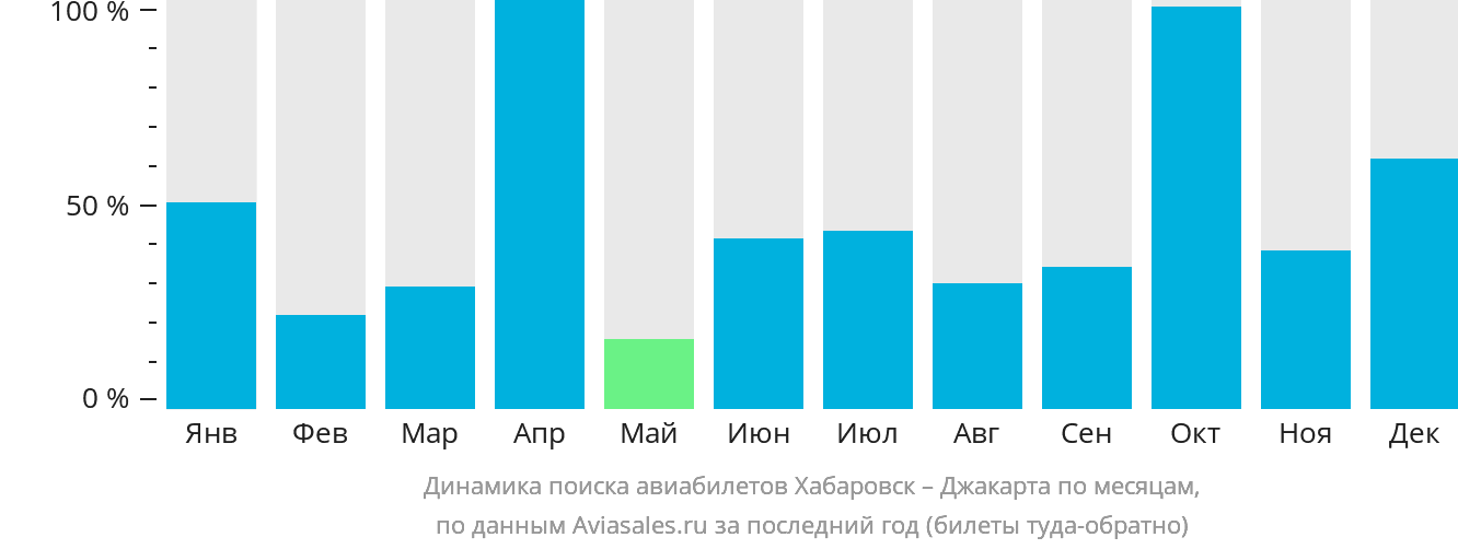 Динамика поиска авиабилетов из Хабаровска в Джакарту по месяцам