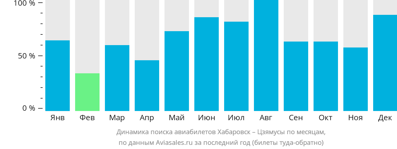 Динамика поиска авиабилетов из Хабаровска в Цзямусы по месяцам