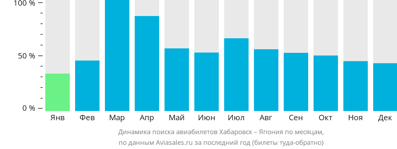 Динамика поиска авиабилетов из Хабаровска в Японию по месяцам