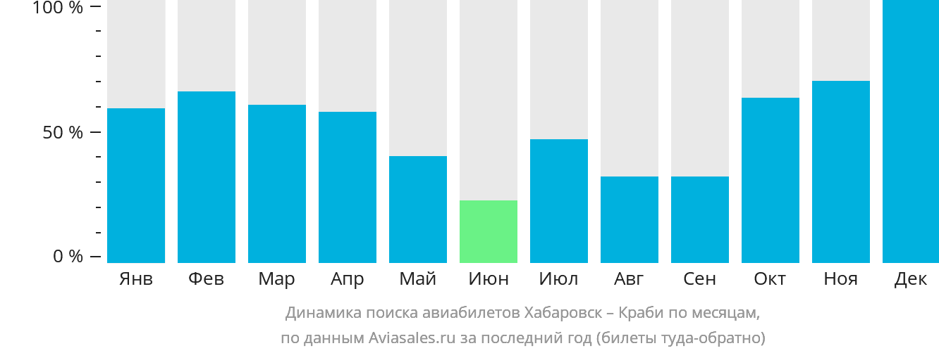 Динамика поиска авиабилетов из Хабаровска в Краби по месяцам