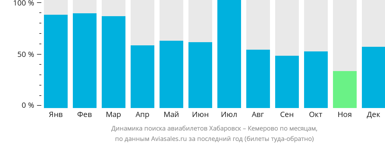 Динамика поиска авиабилетов из Хабаровска в Кемерово по месяцам