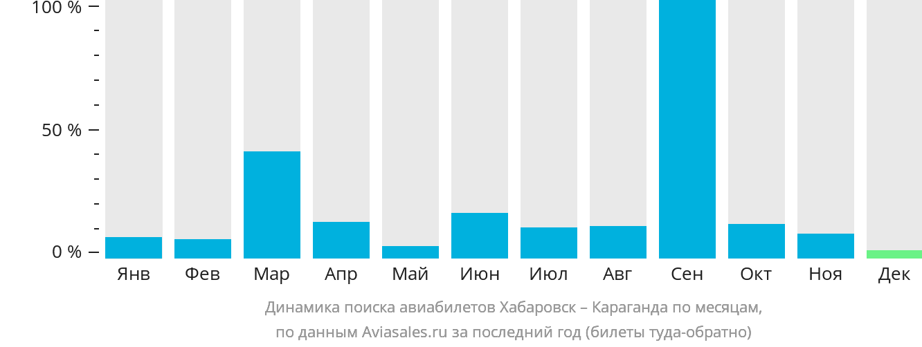 Динамика поиска авиабилетов из Хабаровска в Караганду по месяцам