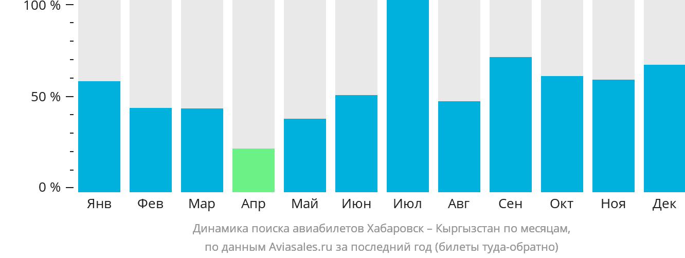 Динамика поиска авиабилетов из Хабаровска в Кыргызстан по месяцам