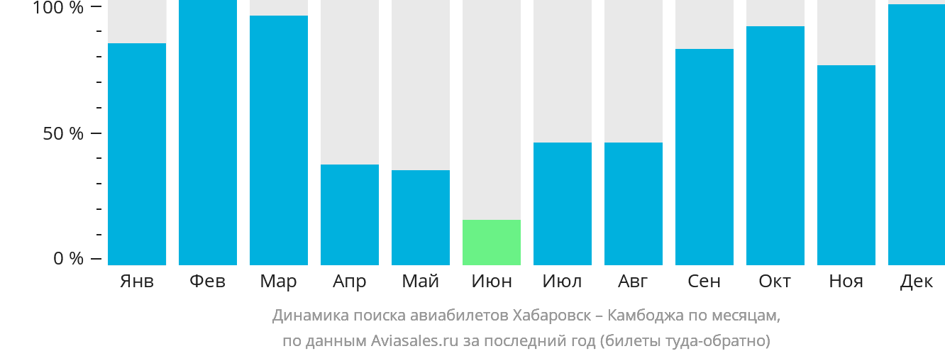 Динамика поиска авиабилетов из Хабаровска в Камбоджу по месяцам