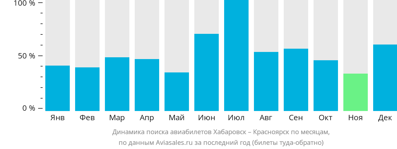 Динамика поиска авиабилетов из Хабаровска в Красноярск по месяцам