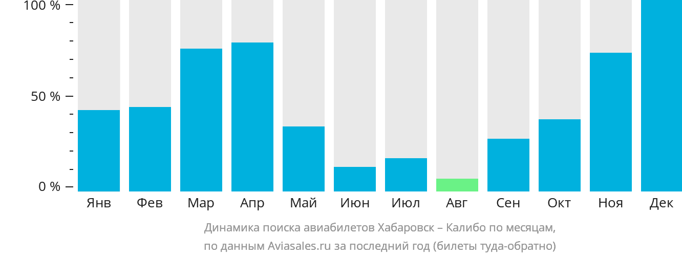 Динамика поиска авиабилетов из Хабаровска в Калибо по месяцам