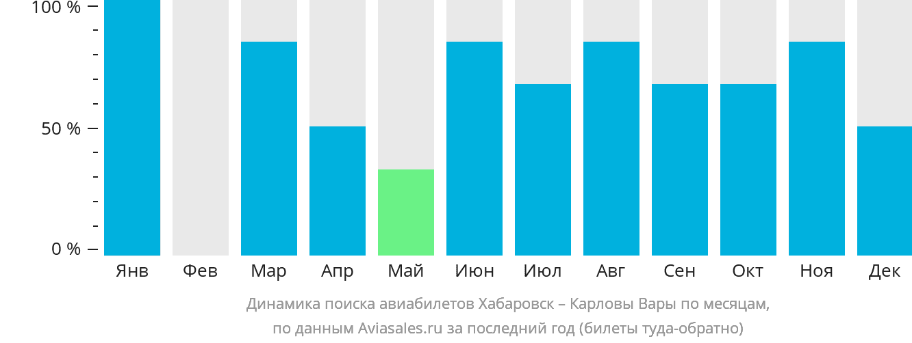 Динамика поиска авиабилетов из Хабаровска в Карловы Вары по месяцам
