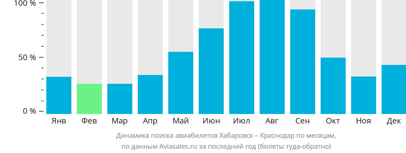 Динамика поиска авиабилетов из Хабаровска в Краснодар по месяцам