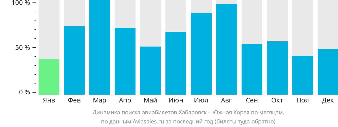 Динамика поиска авиабилетов из Хабаровска в Южную Корею по месяцам