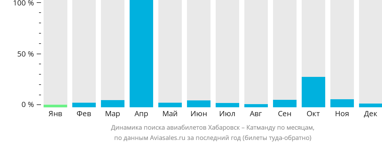 Динамика поиска авиабилетов из Хабаровска в Катманду по месяцам