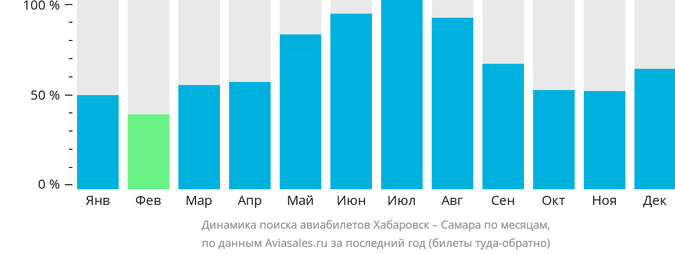 Динамика поиска авиабилетов из Хабаровска в Самару по месяцам