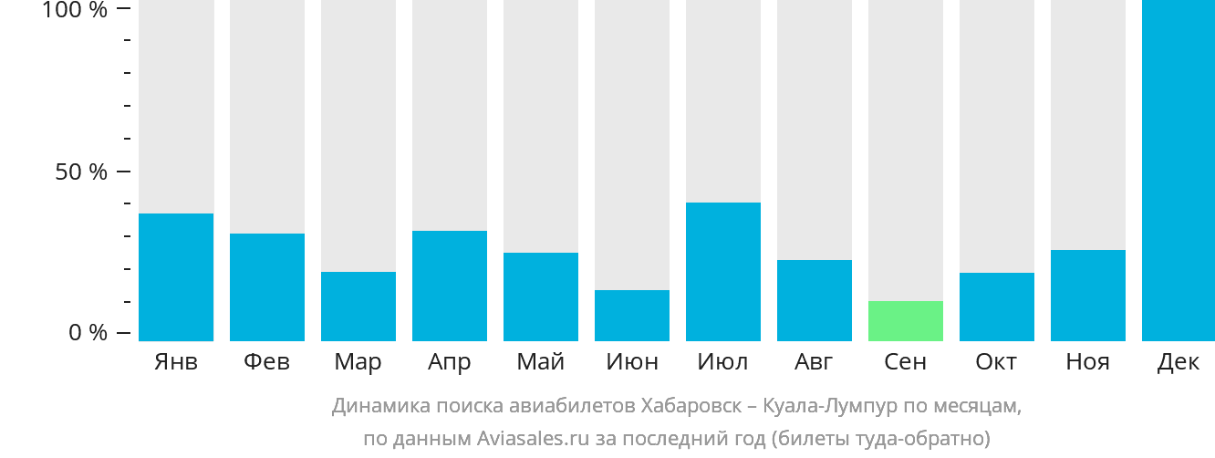 Динамика поиска авиабилетов из Хабаровска в Куала-Лумпур по месяцам