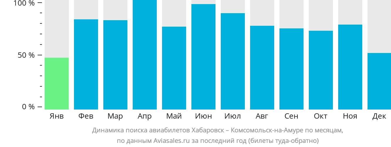 Динамика поиска авиабилетов из Хабаровска в Комсомольск-на-Амуре по месяцам