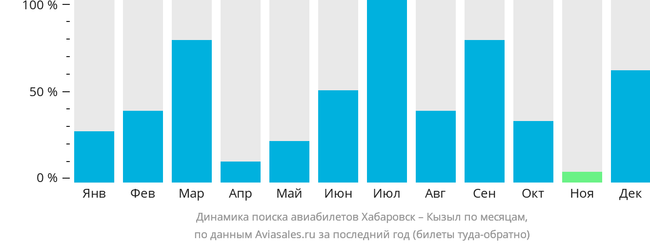 Динамика поиска авиабилетов из Хабаровска в Кызыл по месяцам