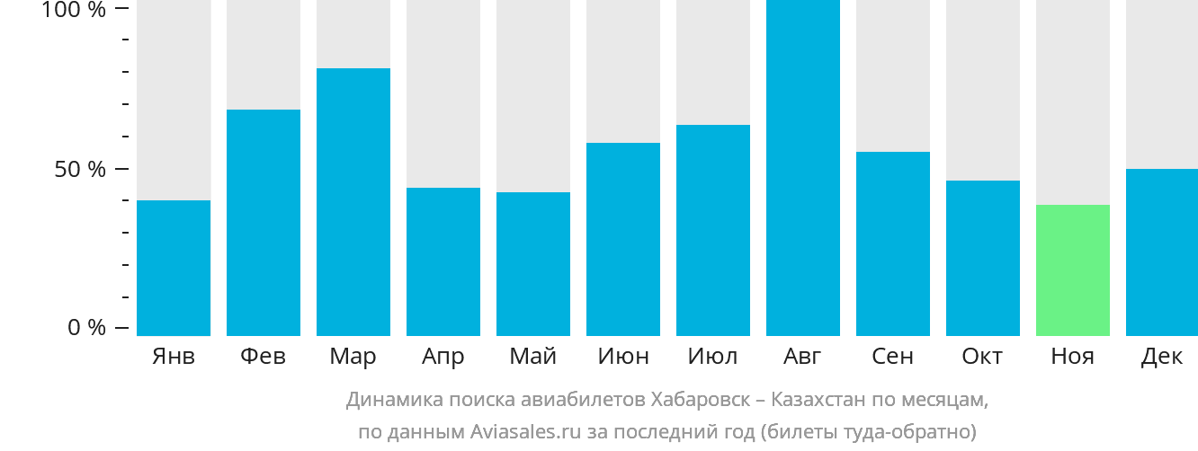 Динамика поиска авиабилетов из Хабаровска в Казахстан по месяцам