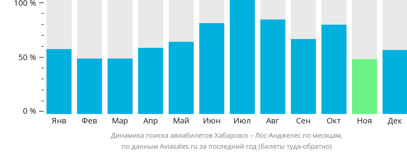 Динамика поиска авиабилетов из Хабаровска в Лос-Анджелес по месяцам