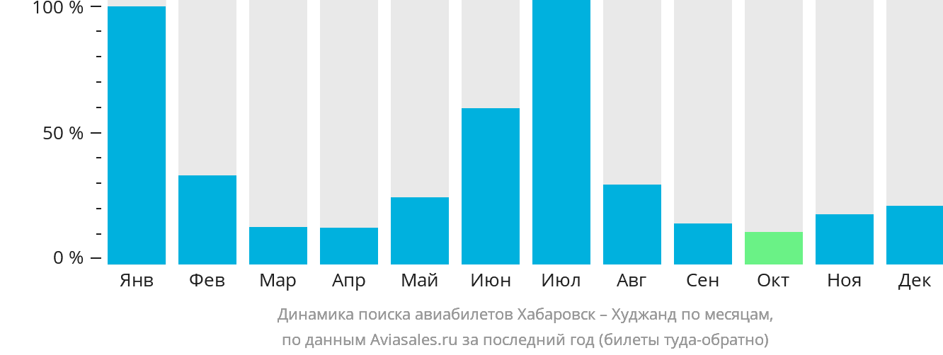 Динамика поиска авиабилетов из Хабаровска в Худжанд по месяцам