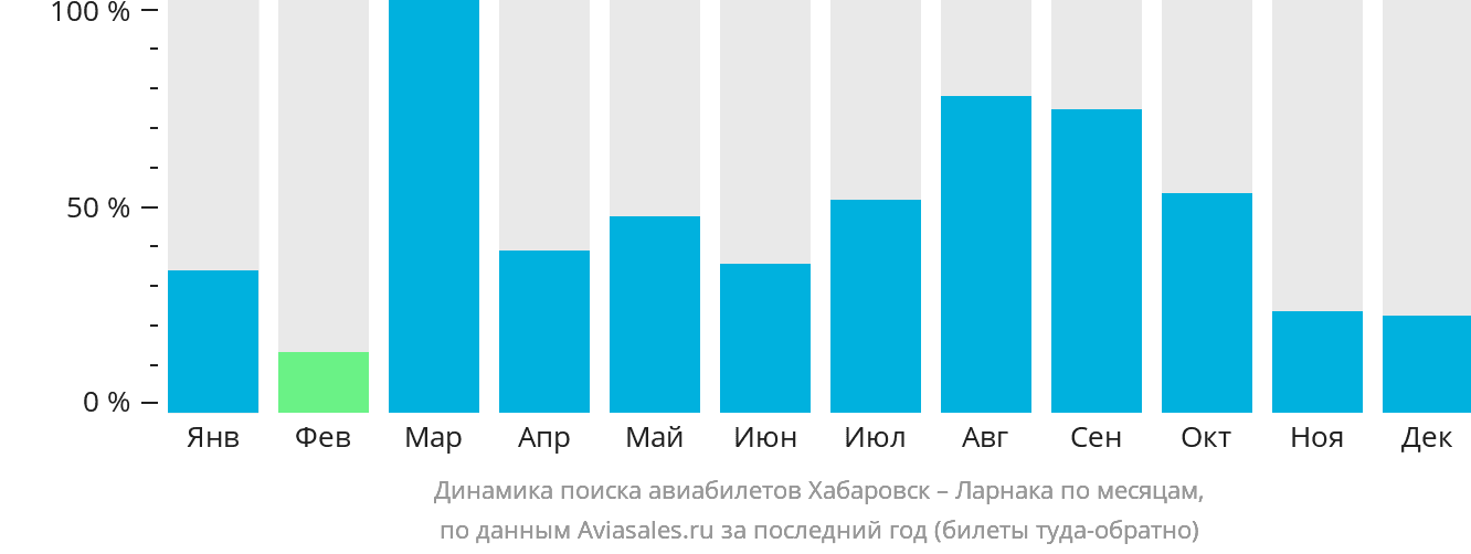 Динамика поиска авиабилетов из Хабаровска в Ларнаку по месяцам