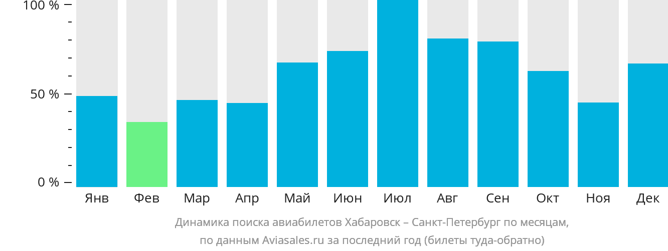 Динамика поиска авиабилетов из Хабаровска в Санкт-Петербург по месяцам