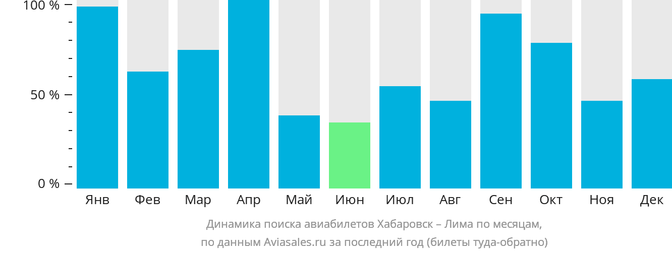 Динамика поиска авиабилетов из Хабаровска в Лиму по месяцам