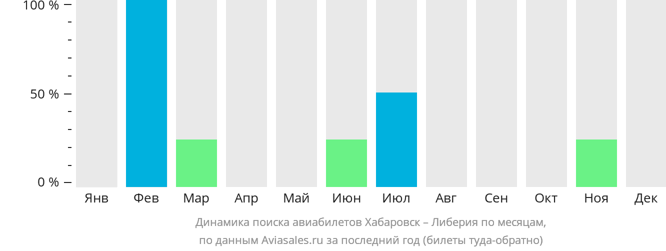 Динамика поиска авиабилетов из Хабаровска в Либерию по месяцам