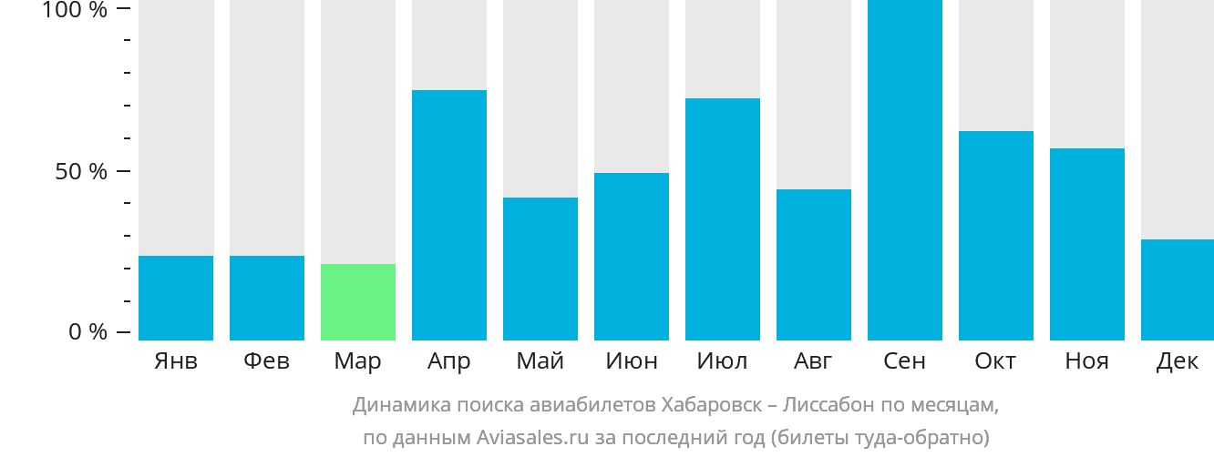 Динамика поиска авиабилетов из Хабаровска в Лиссабон по месяцам