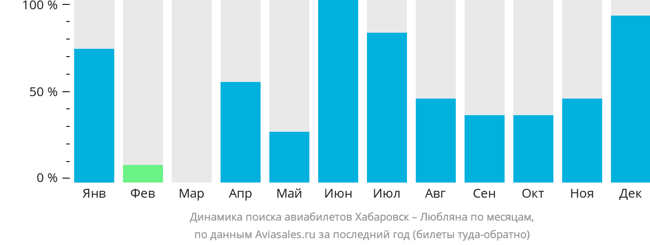 Динамика поиска авиабилетов из Хабаровска в Любляну по месяцам