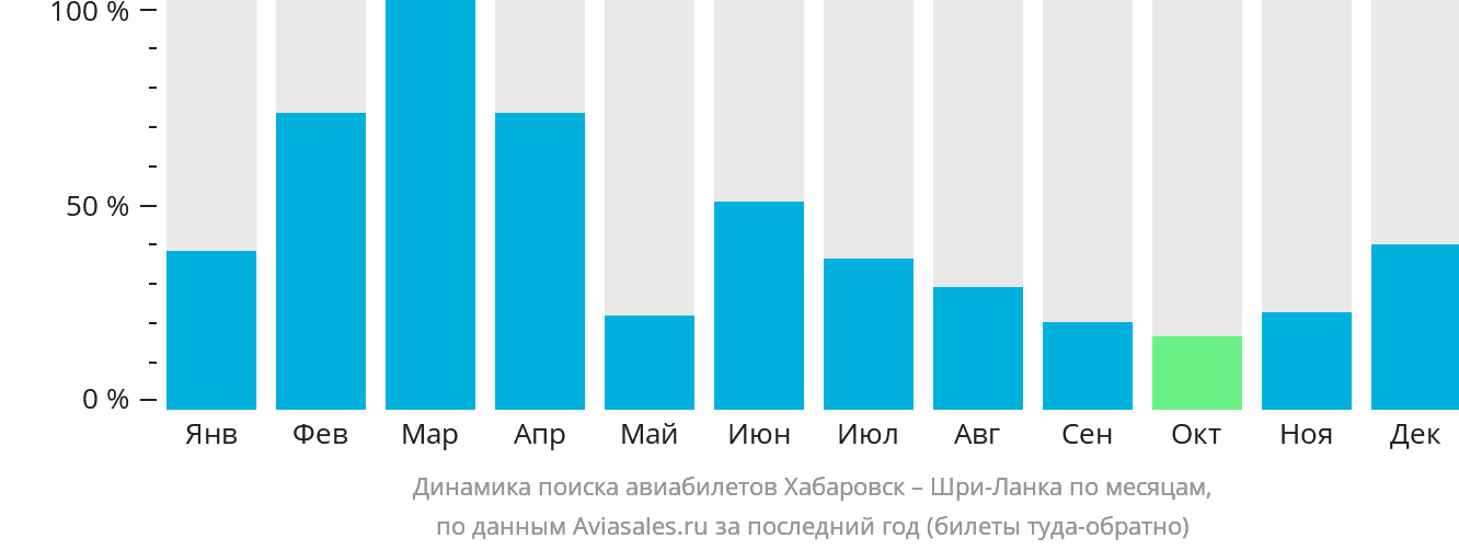 Динамика поиска авиабилетов из Хабаровска на Шри-Ланку по месяцам