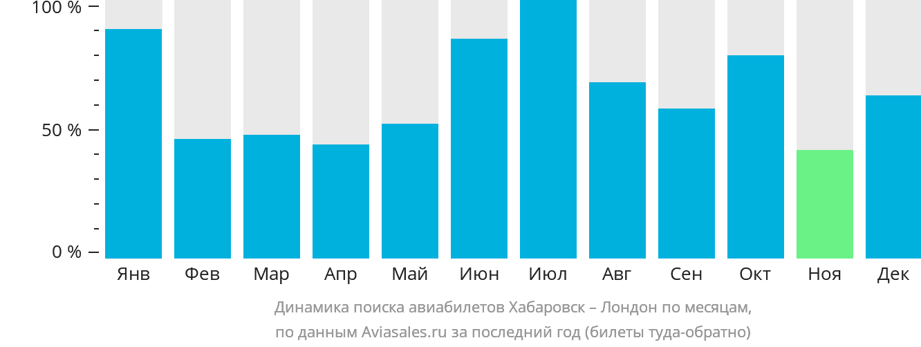 Динамика поиска авиабилетов из Хабаровска в Лондон по месяцам