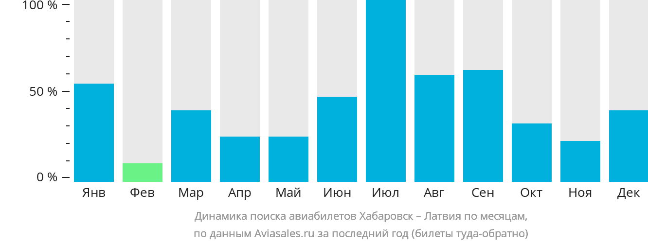 Динамика поиска авиабилетов из Хабаровска в Латвию по месяцам