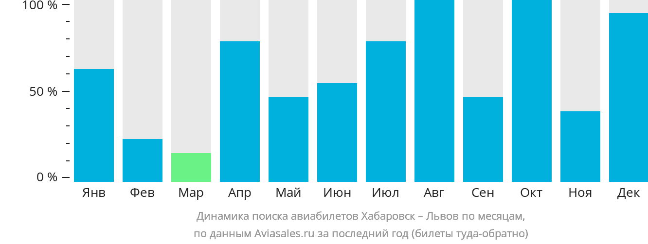 Динамика поиска авиабилетов из Хабаровска в Львов по месяцам