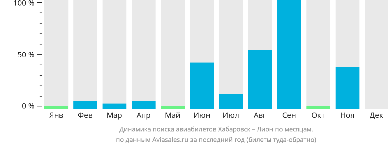 Динамика поиска авиабилетов из Хабаровска в Лион по месяцам