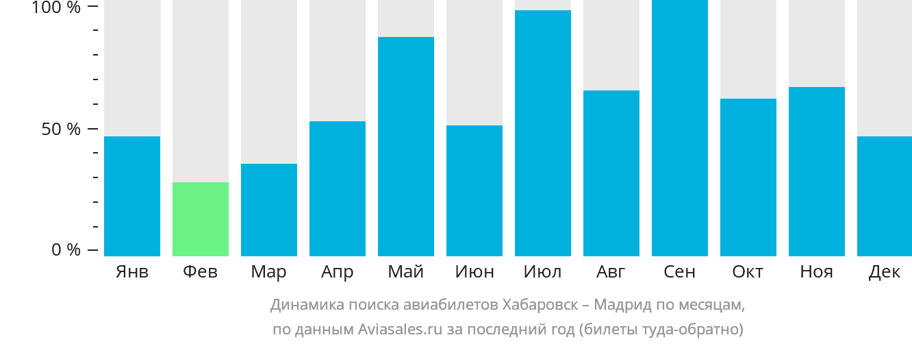Динамика поиска авиабилетов из Хабаровска в Мадрид по месяцам