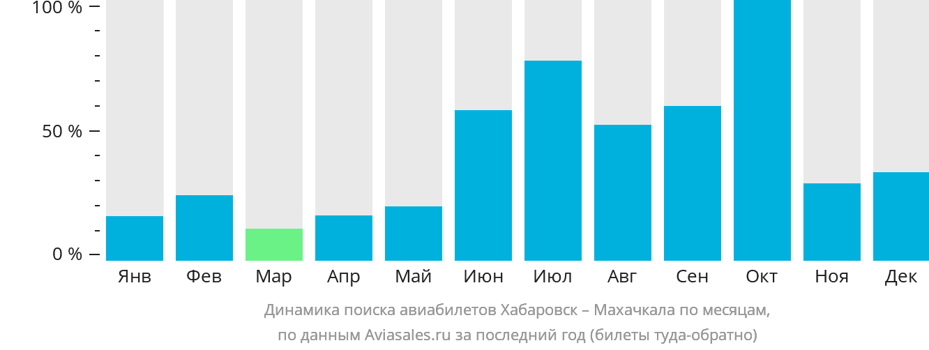 Динамика поиска авиабилетов из Хабаровска в Махачкалу по месяцам