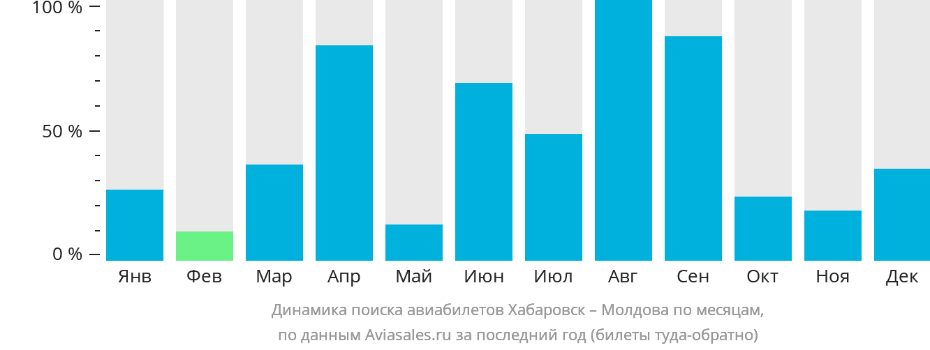 Динамика поиска авиабилетов из Хабаровска в Молдову по месяцам