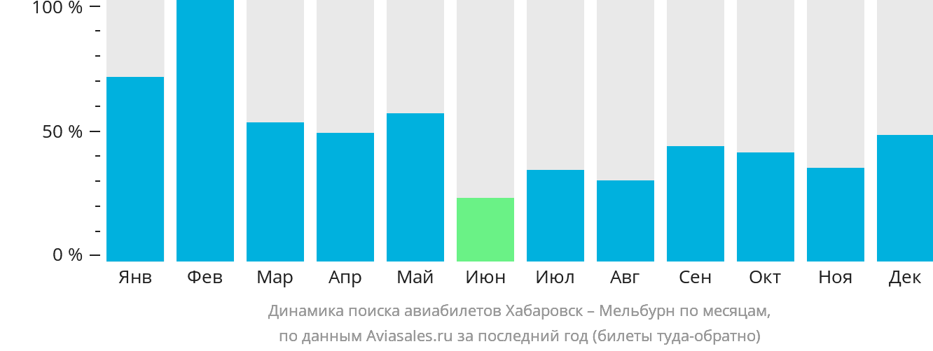 Динамика поиска авиабилетов из Хабаровска в Мельбурн по месяцам