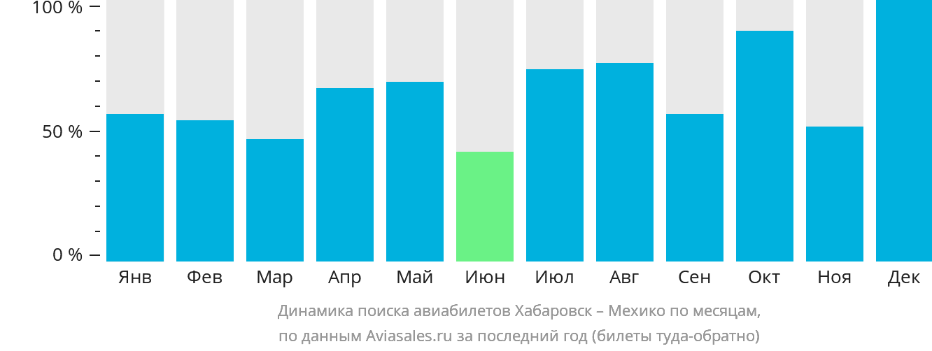 Динамика поиска авиабилетов из Хабаровска в Мехико по месяцам