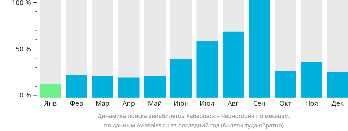 Динамика поиска авиабилетов из Хабаровска в Черногорию по месяцам