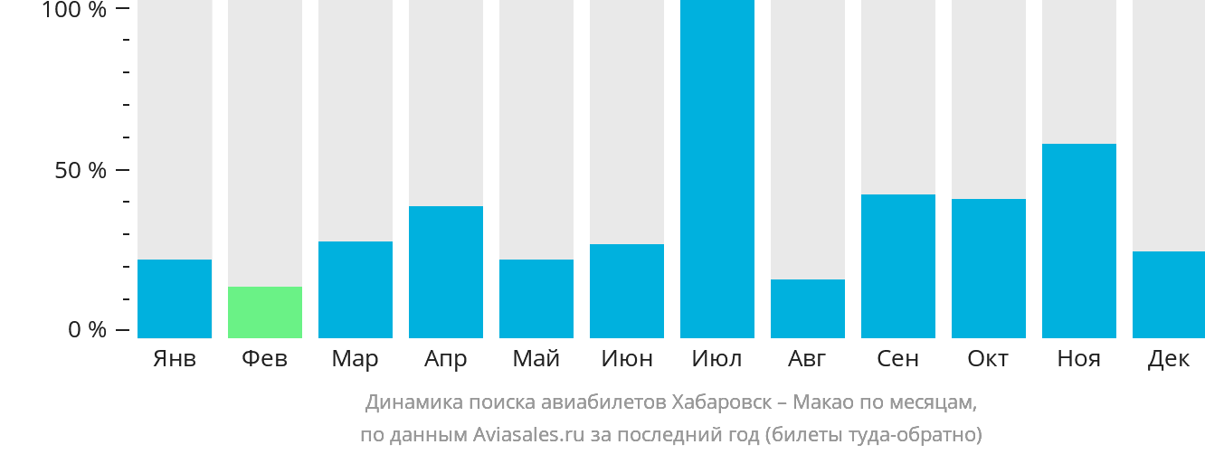 Динамика поиска авиабилетов из Хабаровска в Макао по месяцам