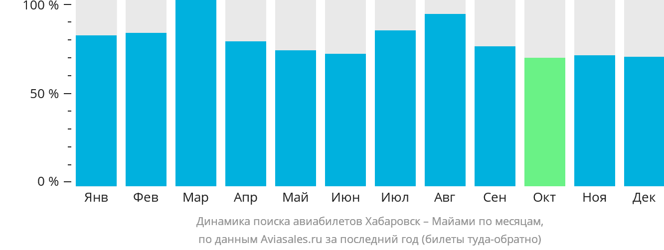 Динамика поиска авиабилетов из Хабаровска в Майами по месяцам